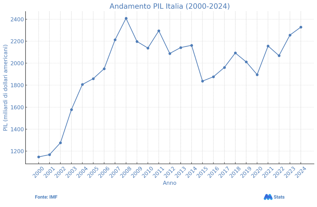 Andamento PIL Italia 2000-2024