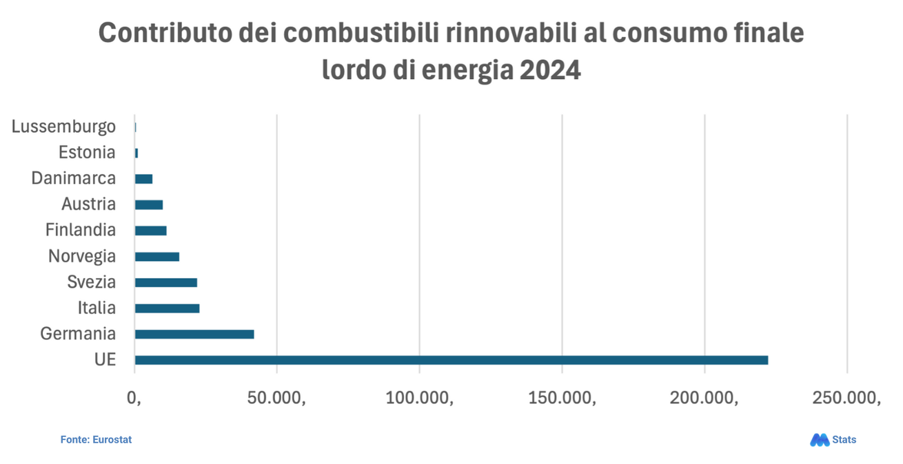 Combustibili rinnovabili Italia