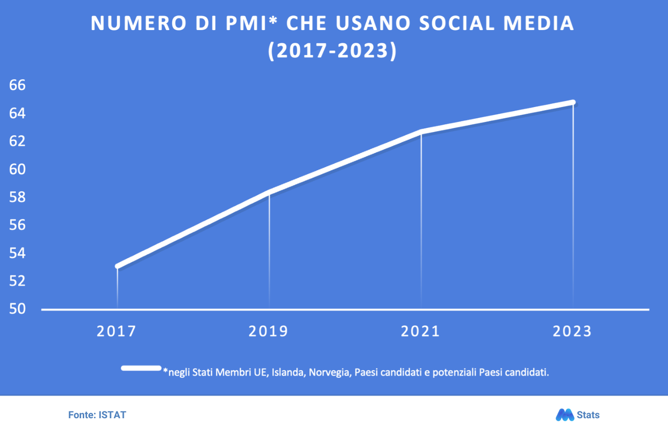 PMI e Social Media
