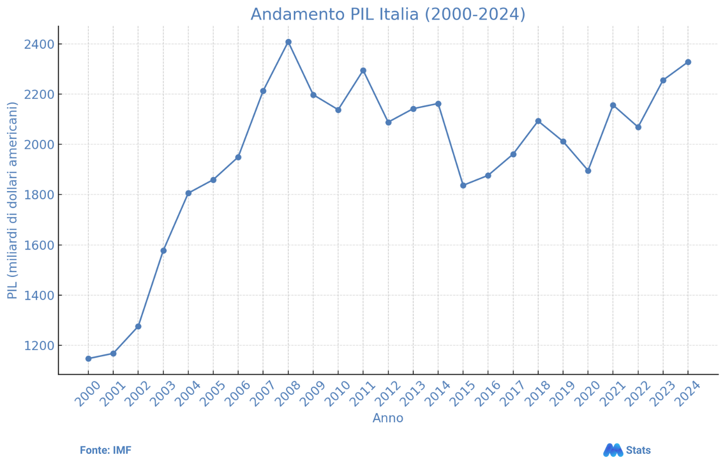 Andamento PIL Italia 2000-2024