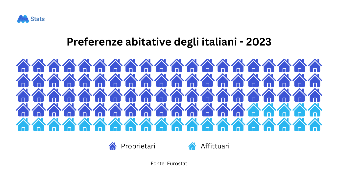 Quanti italiani sono proprietari di una casa?