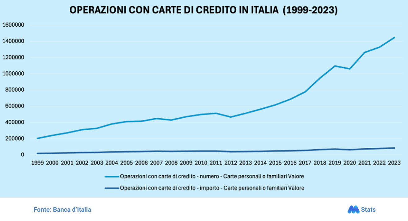 operazioni con carte di credito italia