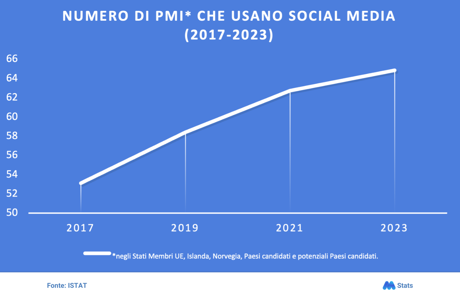 PMI e Social Media